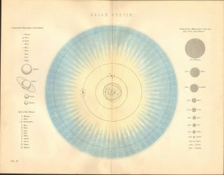 1868 Print Solar System Comparative Magnitude Of Planets & Of Sun From Planets
